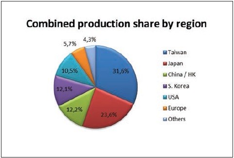 Obr. 2 Výroba DPS ve světě podle země původu firem (zdroj N.T. Information Ltd.)